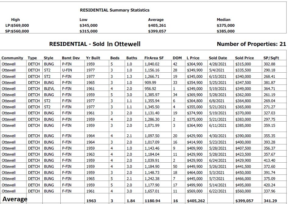 ottweel community real estate report